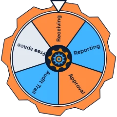 The LIMS Cog wheel: a spinner with the Cogsult gear at its center, split into Receiving, Reporting, Approval, Audit Trail and Free space wedges inside an orange gear-toothed rim.